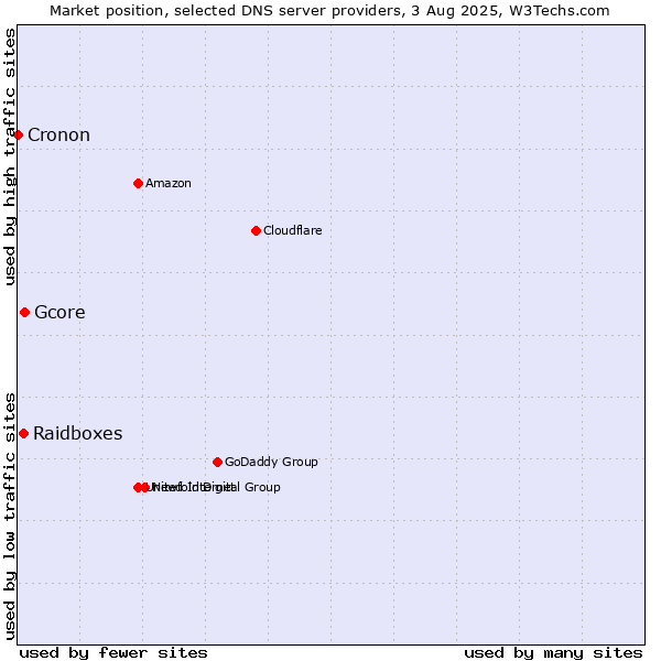 Market position of Gcore vs. Raidboxes vs. Cronon