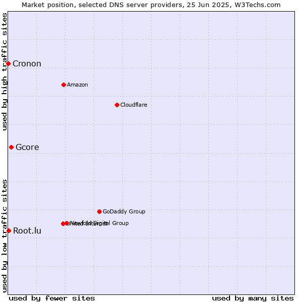 Market position of Gcore vs. Root.lu vs. Cronon