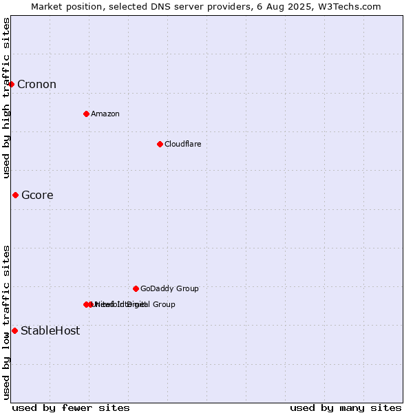 Market position of Gcore vs. StableHost vs. Cronon