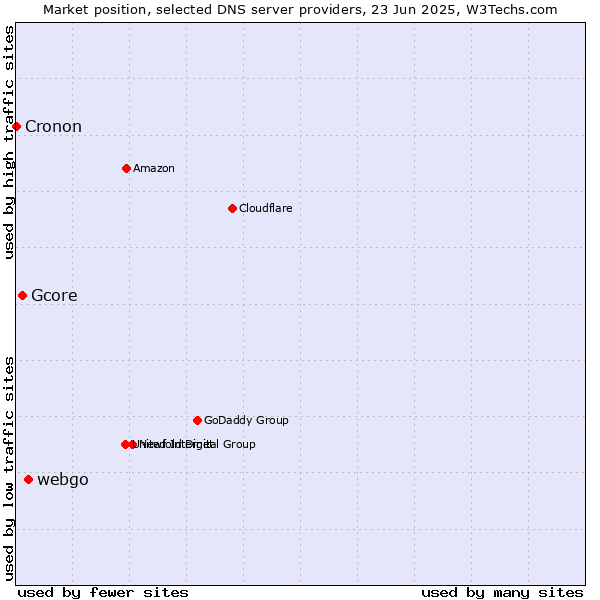 Market position of webgo vs. Gcore vs. Cronon