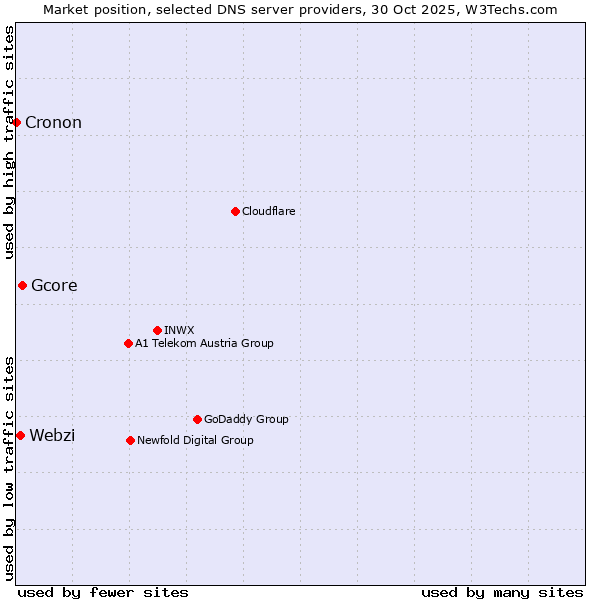Market position of Gcore vs. Webzi vs. Cronon