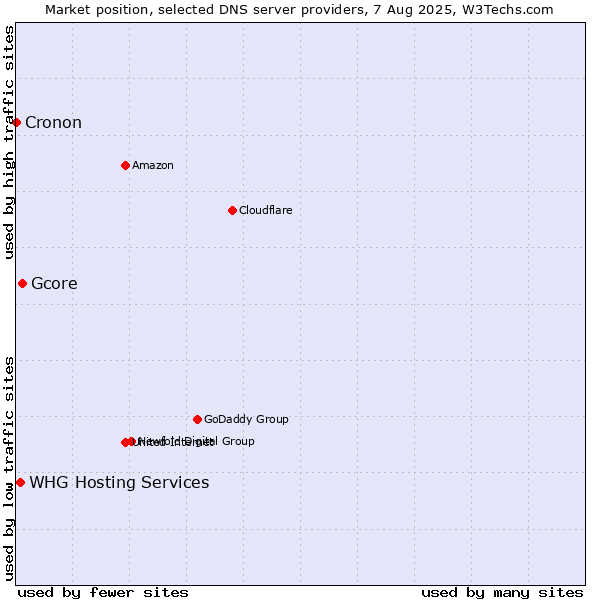 Market position of Gcore vs. WHG Hosting Services vs. Cronon