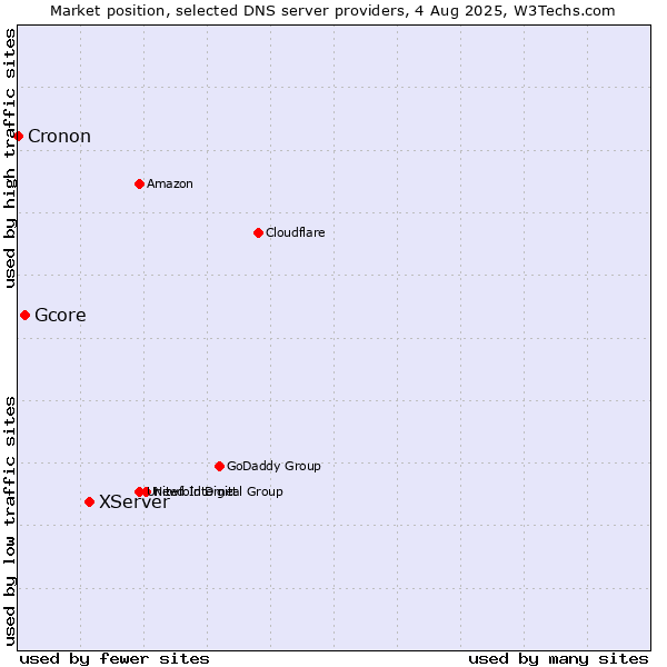 Market position of XServer vs. Gcore vs. Cronon