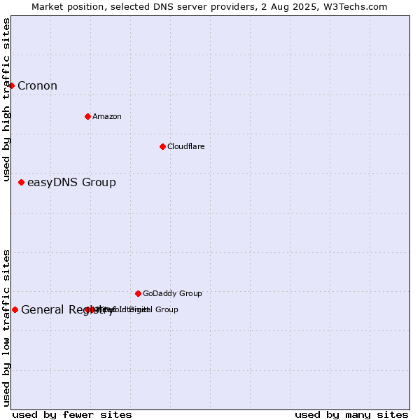Market position of easyDNS Group vs. General Registry vs. Cronon