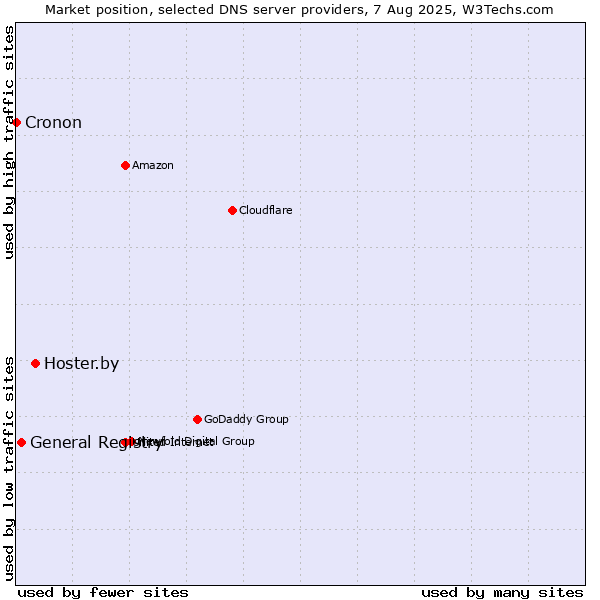 Market position of Hoster.by vs. General Registry vs. Cronon