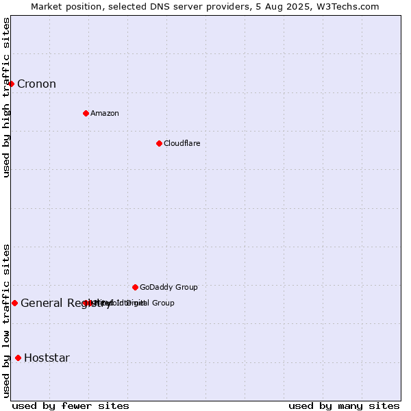 Market position of Hoststar vs. General Registry vs. Cronon