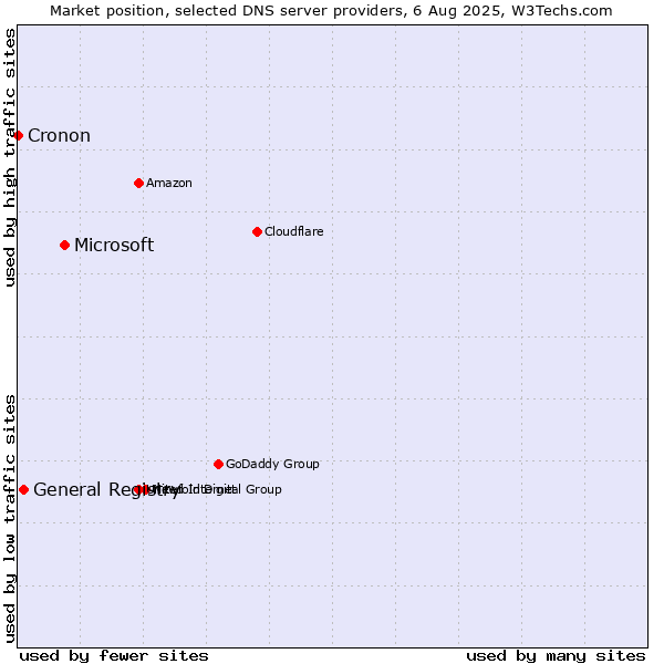 Market position of Microsoft vs. General Registry vs. Cronon