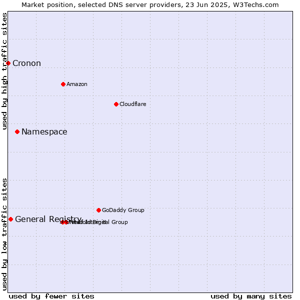 Market position of Namespace vs. General Registry vs. Cronon
