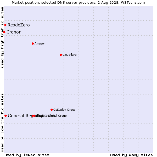 Market position of General Registry vs. RcodeZero vs. Cronon