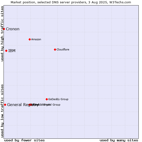 Market position of IBM vs. General Registry vs. Cronon