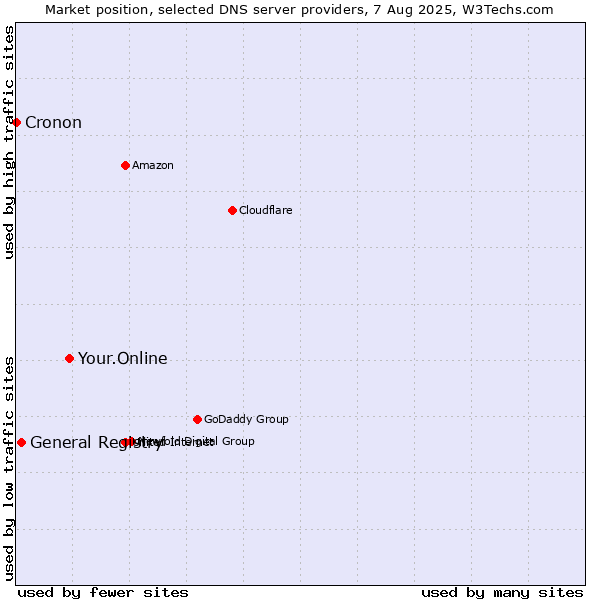 Market position of Your.Online vs. General Registry vs. Cronon