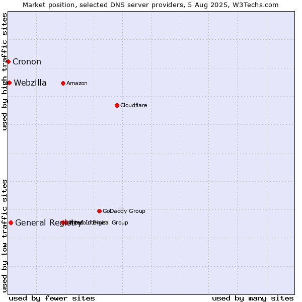 Market position of General Registry vs. Webzilla vs. Cronon