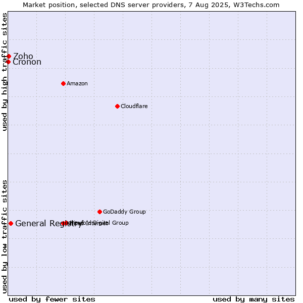 Market position of General Registry vs. Zoho vs. Cronon