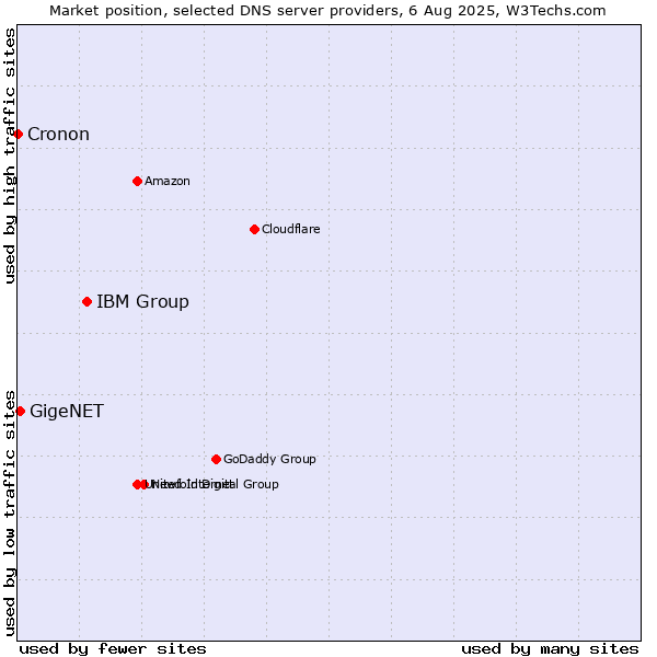 Market position of IBM Group vs. GigeNET vs. Cronon