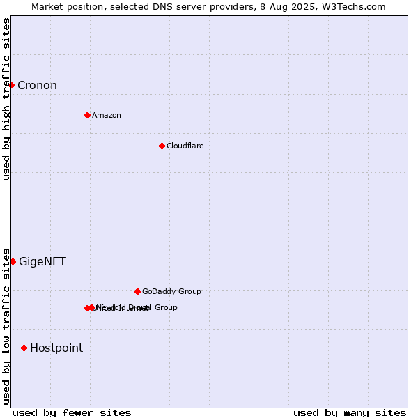 Market position of Hostpoint vs. GigeNET vs. Cronon
