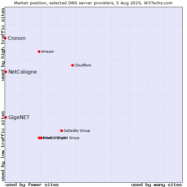 Market position of NetCologne vs. GigeNET vs. Cronon