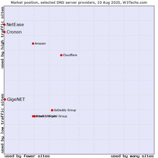 Market position of GigeNET vs. NetEase vs. Cronon