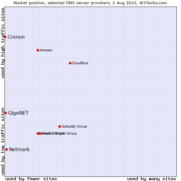 Market position of Netmark vs. GigeNET vs. Cronon
