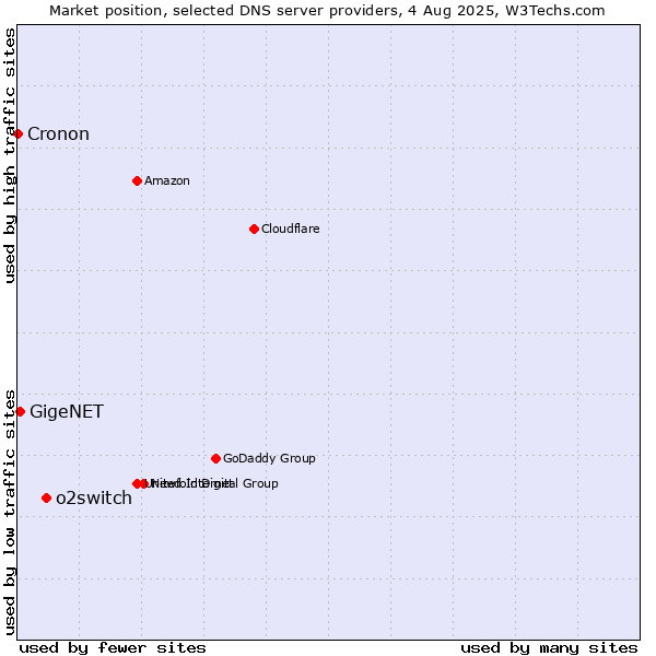 Market position of o2switch vs. GigeNET vs. Cronon