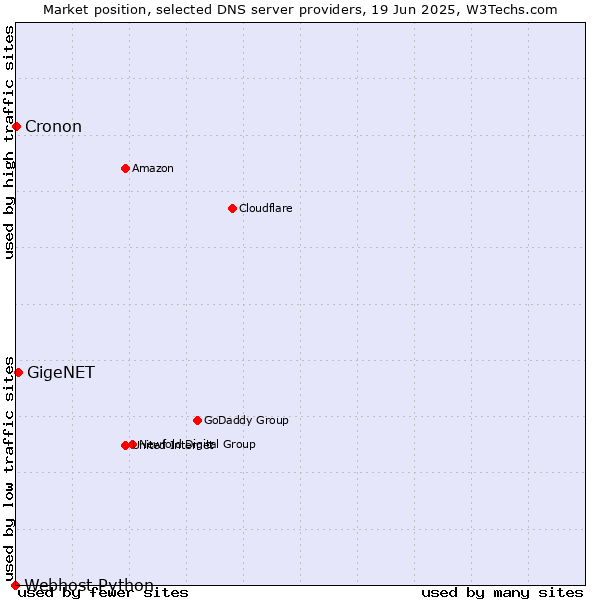 Market position of GigeNET vs. Cronon vs. Webhost Python
