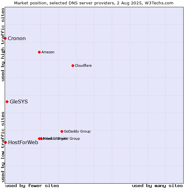 Market position of GleSYS vs. HostForWeb vs. Cronon