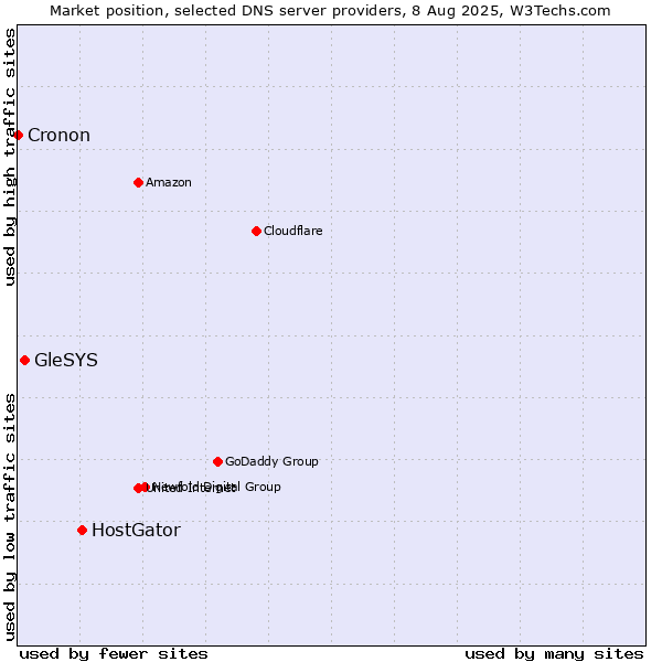Market position of HostGator vs. GleSYS vs. Cronon