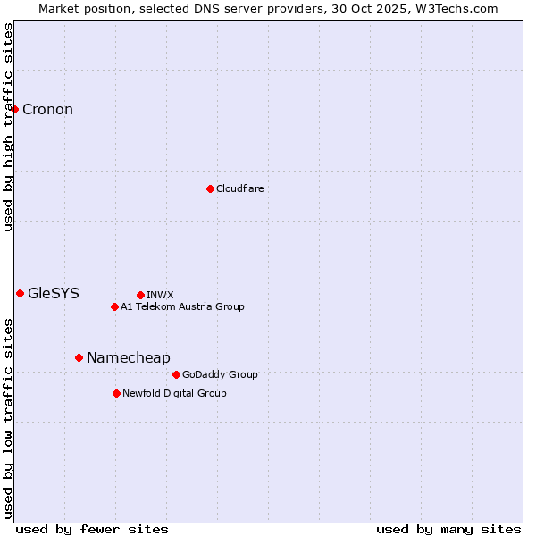 Market position of Namecheap vs. GleSYS vs. Cronon