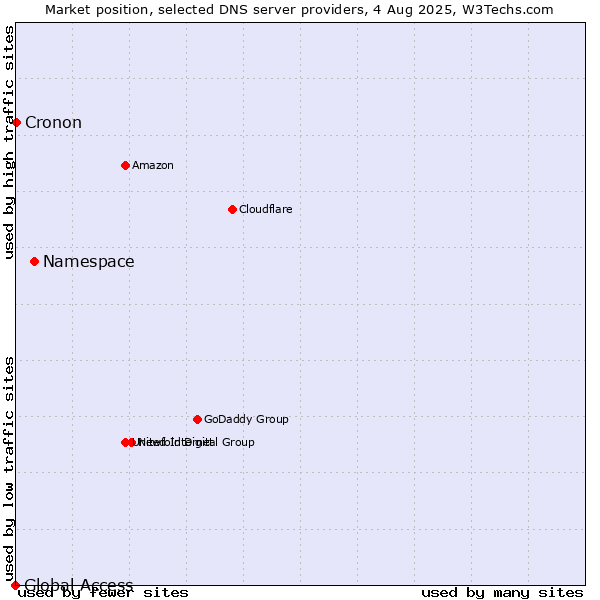 Market position of Namespace vs. Cronon vs. Global Access