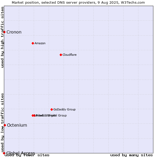 Market position of Octenium vs. Cronon vs. Global Access