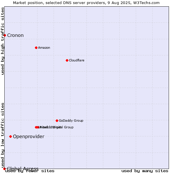 Market position of Openprovider vs. Cronon vs. Global Access