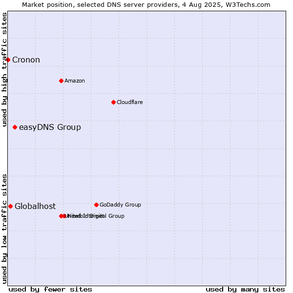 Market position of easyDNS Group vs. Globalhost vs. Cronon
