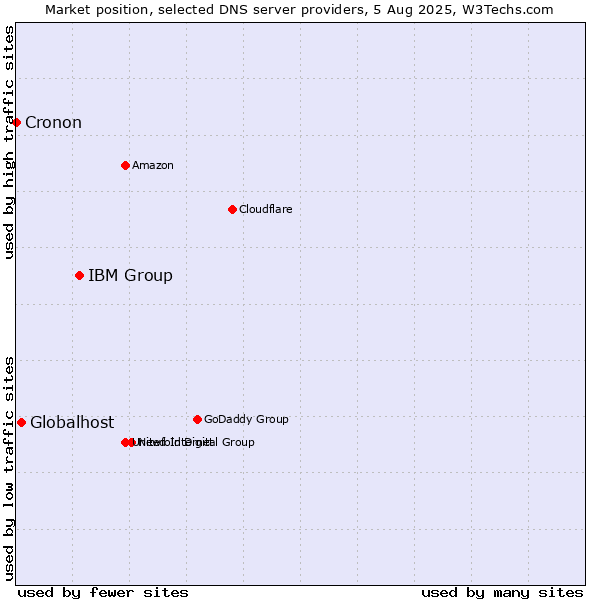 Market position of IBM Group vs. Globalhost vs. Cronon