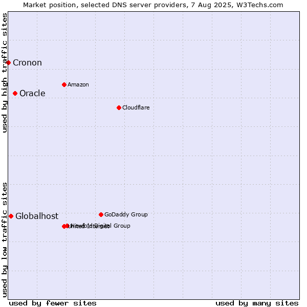 Market position of Oracle vs. Globalhost vs. Cronon
