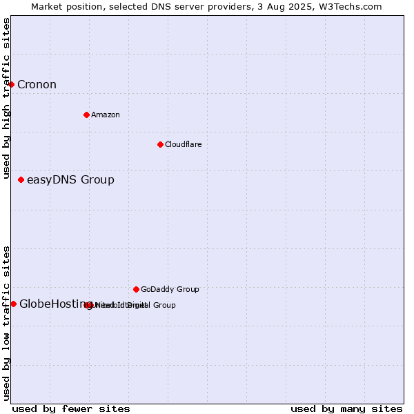 Market position of easyDNS Group vs. GlobeHosting vs. Cronon