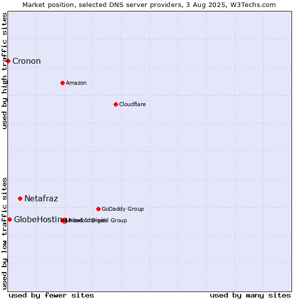 Market position of Netafraz vs. GlobeHosting vs. Cronon