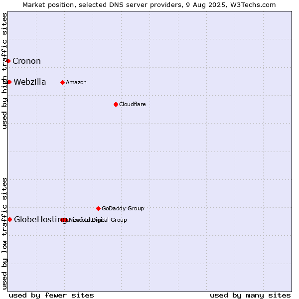 Market position of GlobeHosting vs. Webzilla vs. Cronon