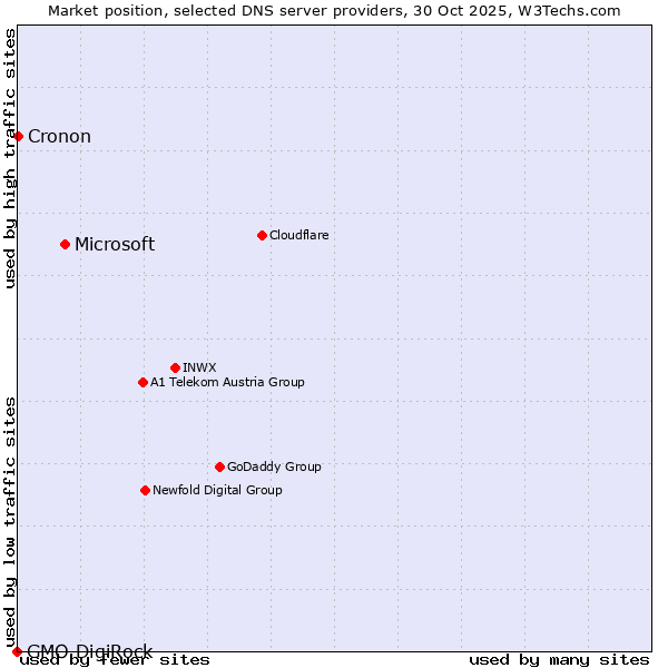 Market position of Microsoft vs. Cronon vs. GMO DigiRock