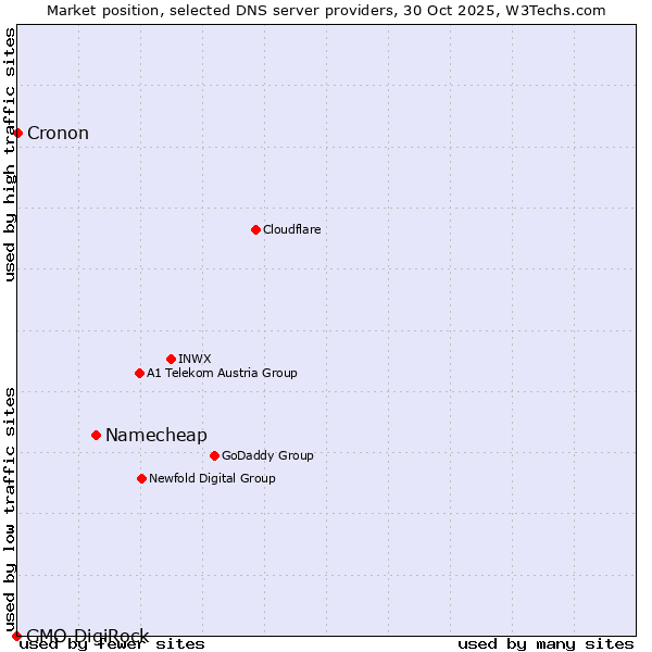 Market position of Namecheap vs. Cronon vs. GMO DigiRock
