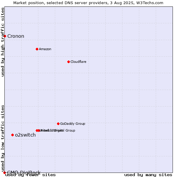 Market position of o2switch vs. Cronon vs. GMO DigiRock