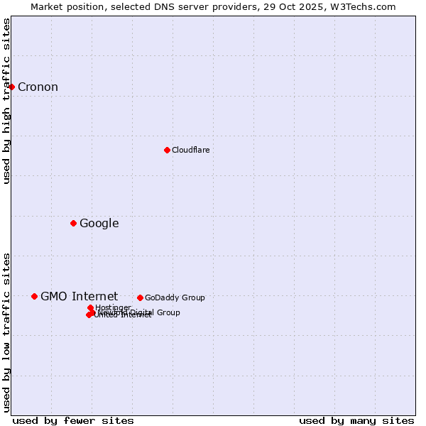Market position of Google vs. GMO Internet vs. Cronon