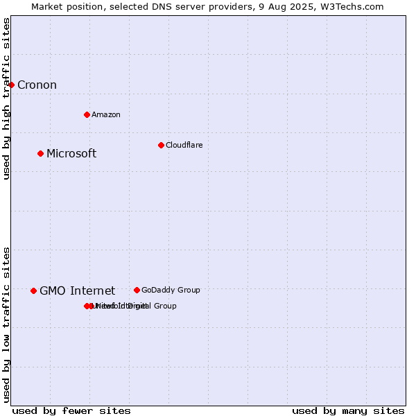 Market position of Microsoft vs. GMO Internet vs. Cronon