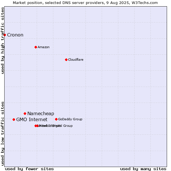 Market position of Namecheap vs. GMO Internet vs. Cronon