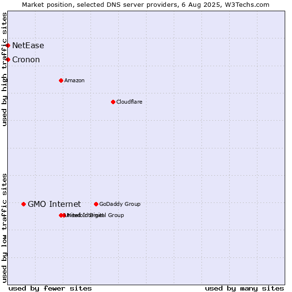 Market position of GMO Internet vs. NetEase vs. Cronon