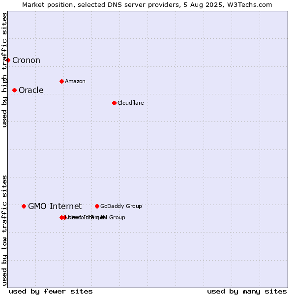Market position of GMO Internet vs. Oracle vs. Cronon