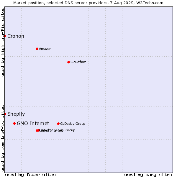 Market position of GMO Internet vs. Shopify vs. Cronon