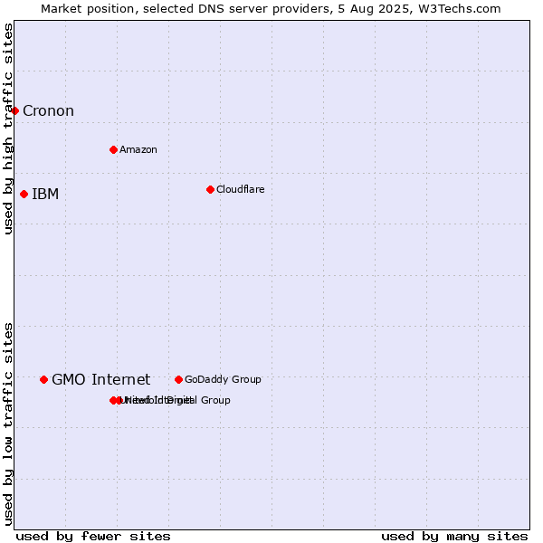 Market position of GMO Internet vs. IBM vs. Cronon