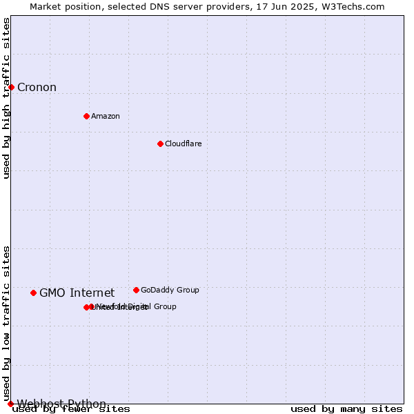 Market position of GMO Internet vs. Cronon vs. Webhost Python