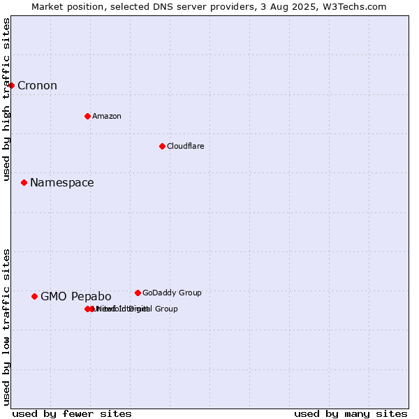 Market position of GMO Pepabo vs. Namespace vs. Cronon