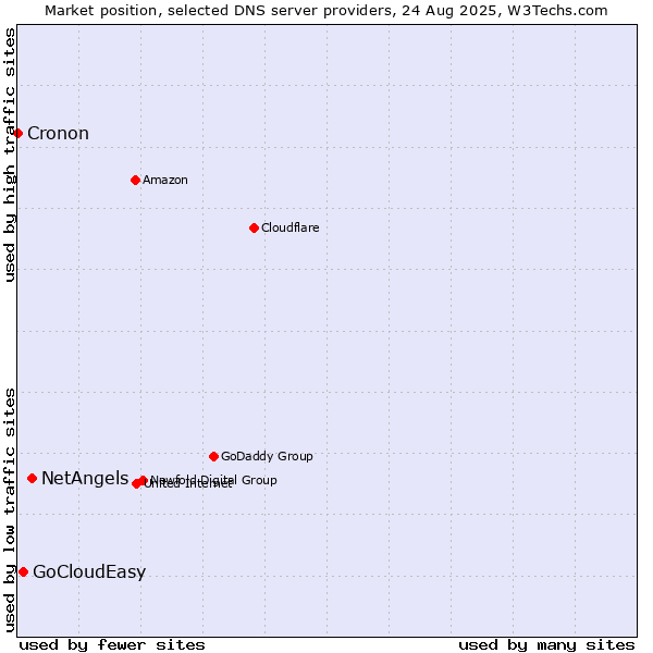 Market position of NetAngels vs. GoCloudEasy vs. Cronon