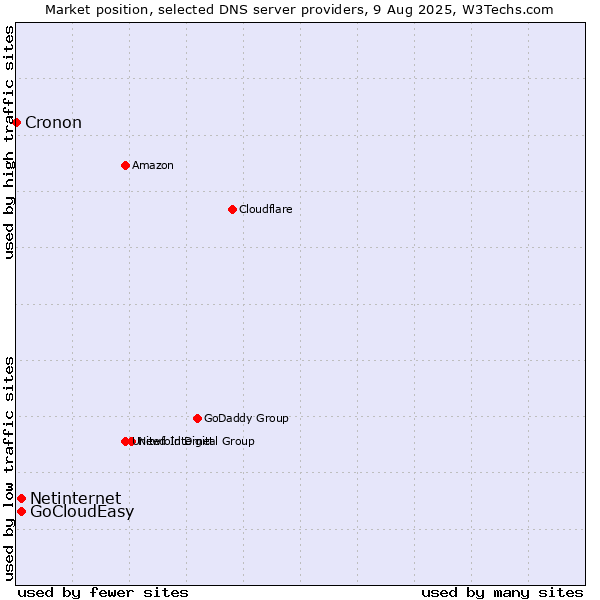 Market position of Netinternet vs. GoCloudEasy vs. Cronon